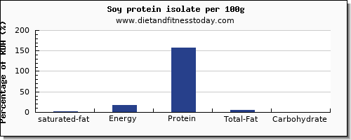 saturated fat and nutrition facts in soy protein per 100g